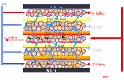 工業(yè)用edi去離子水設(shè)備，去離子水處理設(shè)備