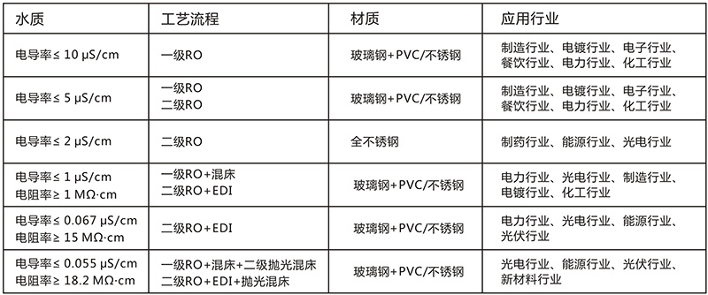 工業(yè)用edi去離子水設(shè)備，去離子水處理設(shè)備