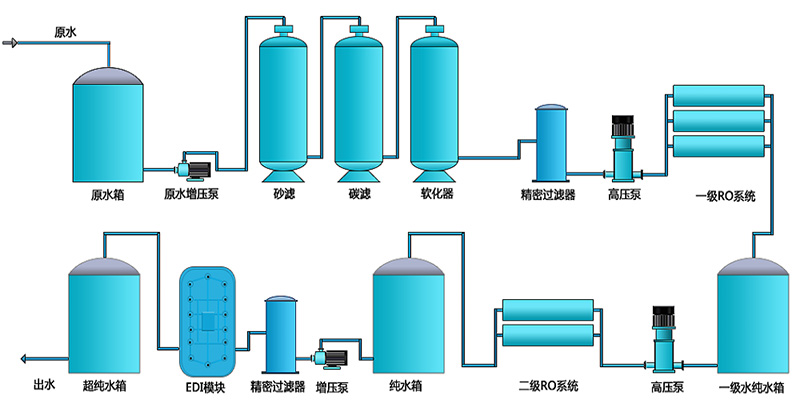 工業(yè)用edi去離子水設(shè)備，去離子水處理設(shè)備