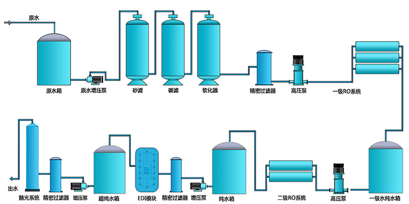 二級EDI純水設(shè)備，工業(yè)RO純水設(shè)備