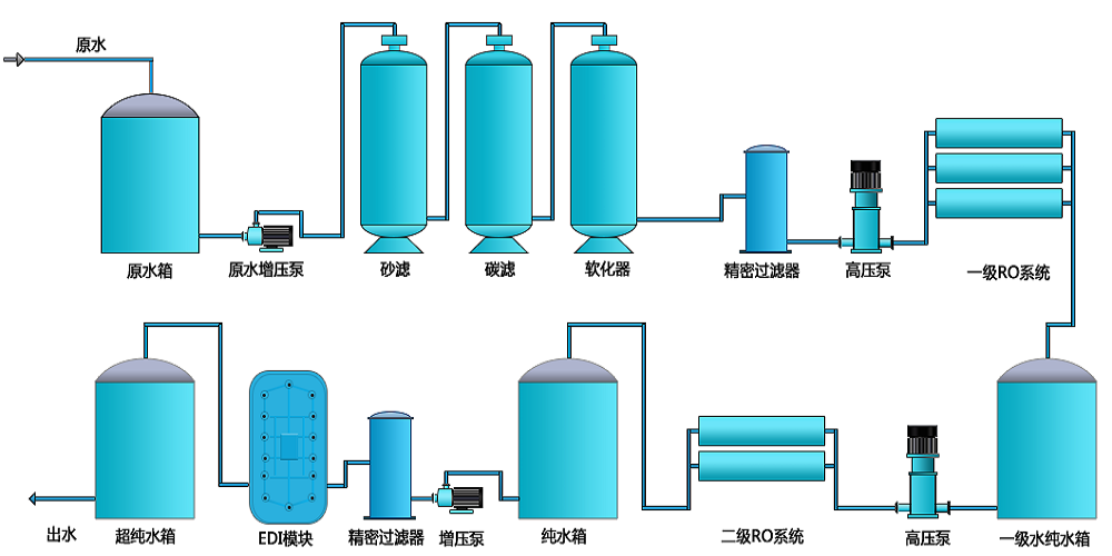 電池生產(chǎn)超純水設(shè)備，新材料超純水設(shè)備