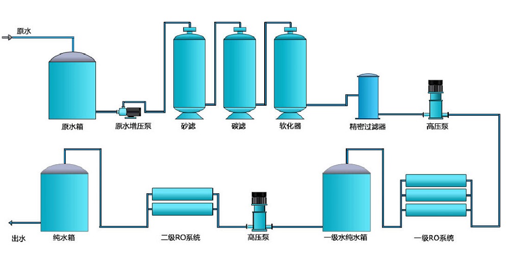 電子行業(yè)純水設(shè)備，化工行業(yè)純水設(shè)備