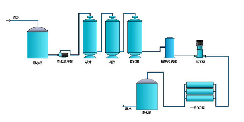 電子工業(yè)用反滲透純水設(shè)備