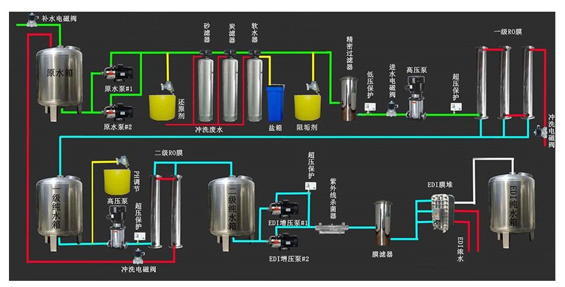 反滲透水處設備