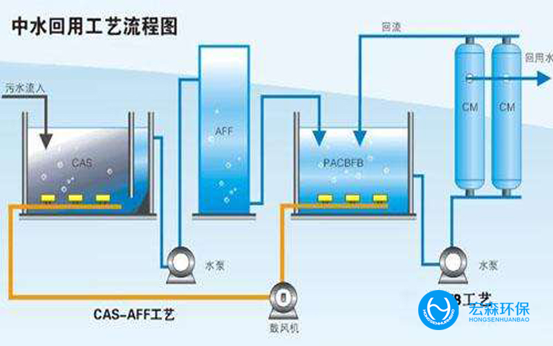 一體化中水回用設(shè)備