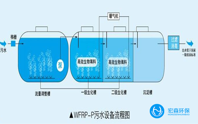 小型工業(yè)廢水處理設(shè)備